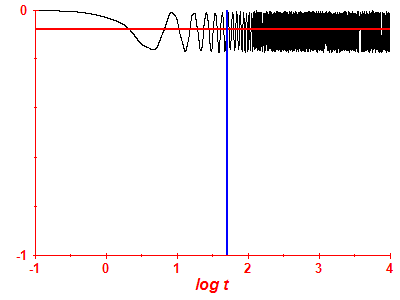 Survival probability log